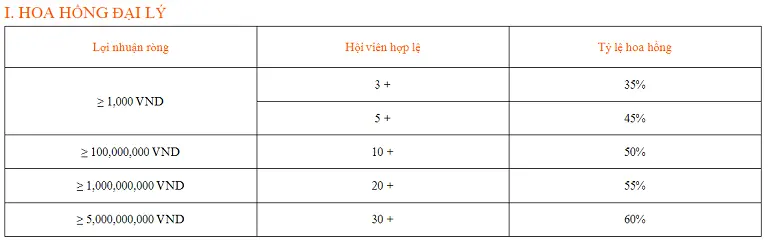 Mức hoa hồng người chơi có thể làm đại lý 789Bet 